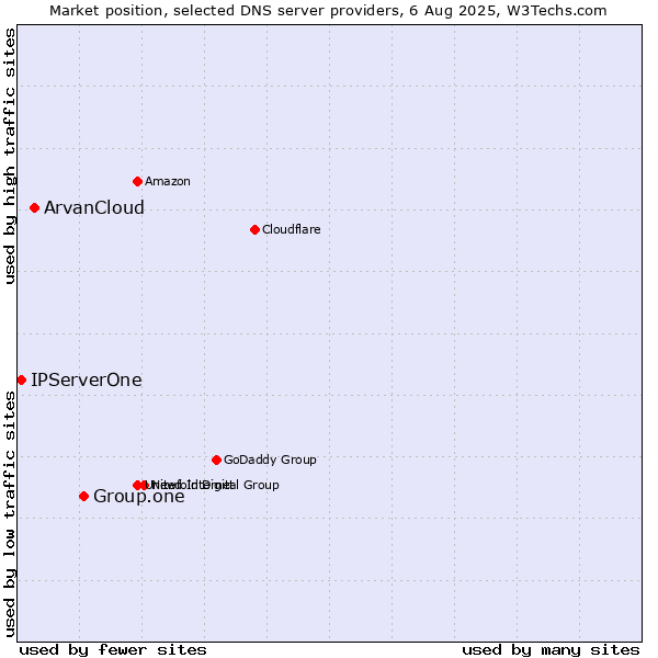 Market position of Group.one vs. ArvanCloud vs. IPServerOne