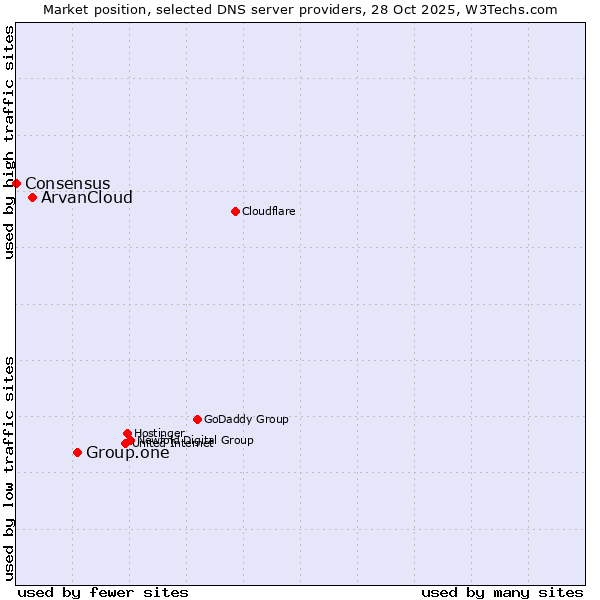 Market position of Group.one vs. ArvanCloud vs. Consensus