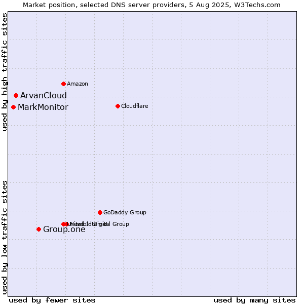 Market position of Group.one vs. ArvanCloud vs. MarkMonitor