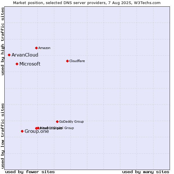 Market position of Group.one vs. Microsoft vs. ArvanCloud