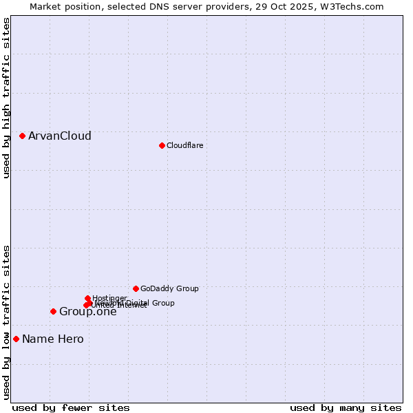 Market position of Group.one vs. ArvanCloud vs. Name Hero