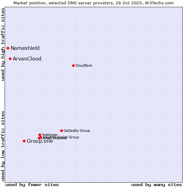 Market position of Group.one vs. ArvanCloud vs. Nameshield