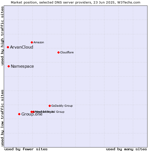Market position of Group.one vs. Namespace vs. ArvanCloud
