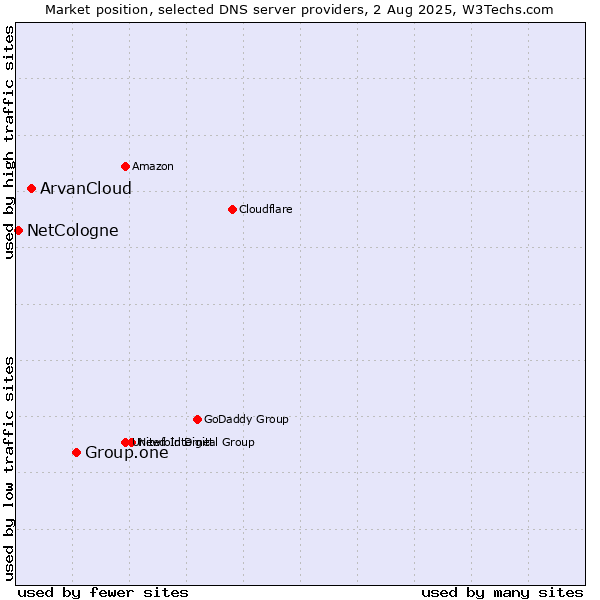 Market position of Group.one vs. ArvanCloud vs. NetCologne