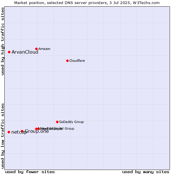 Market position of Group.one vs. ArvanCloud vs. netcup