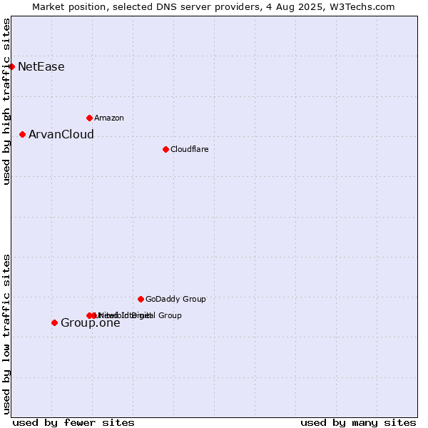 Market position of Group.one vs. ArvanCloud vs. NetEase