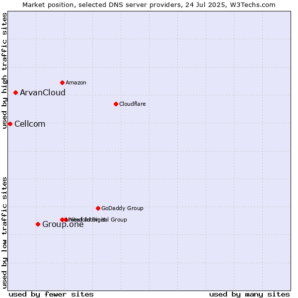 Market position of Group.one vs. ArvanCloud vs. Cellcom