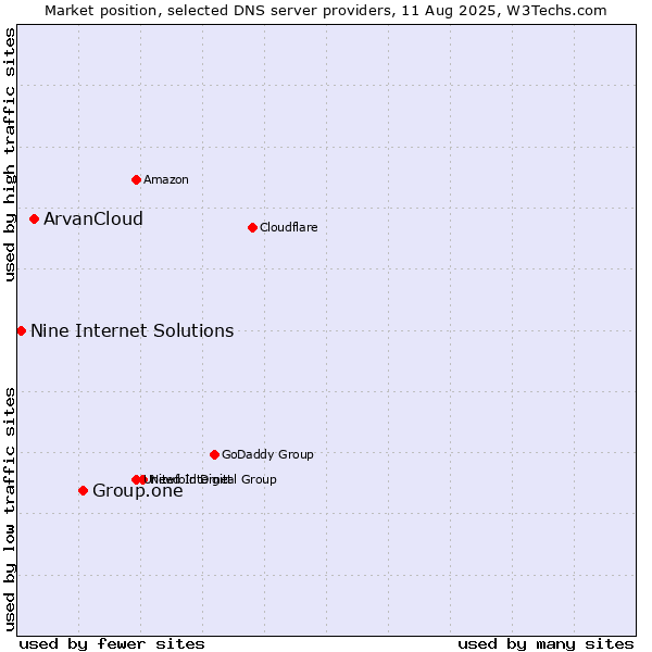 Market position of Group.one vs. ArvanCloud vs. Nine Internet Solutions