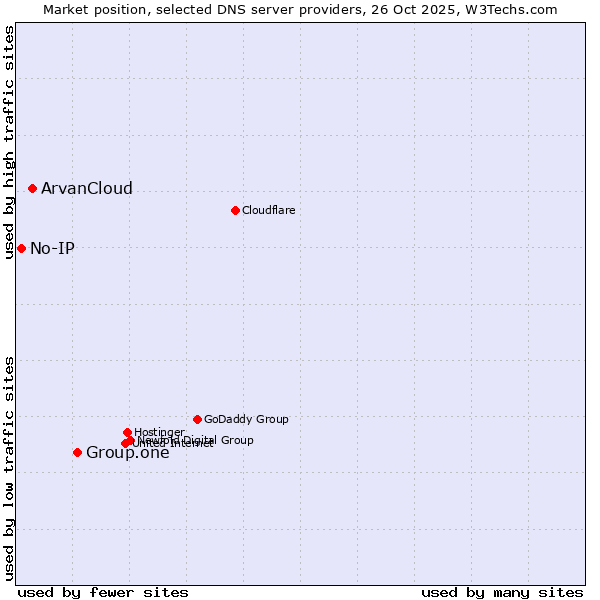 Market position of Group.one vs. ArvanCloud vs. No-IP