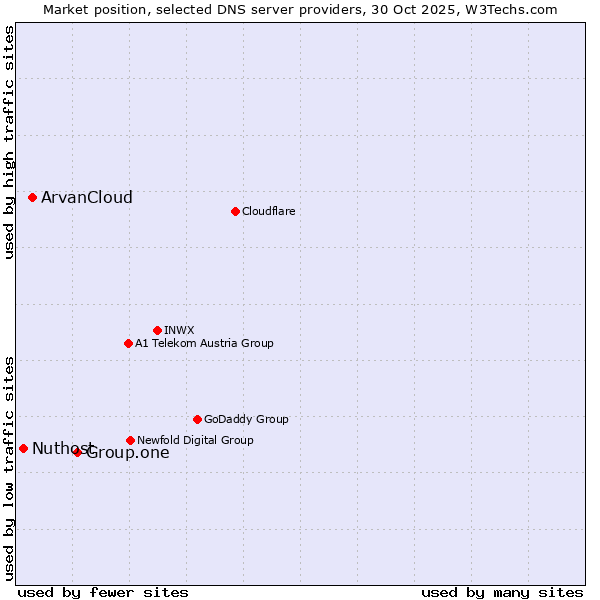 Market position of Group.one vs. ArvanCloud vs. Nuthost