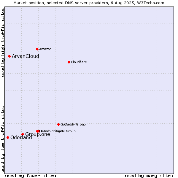 Market position of Group.one vs. ArvanCloud vs. Oderland
