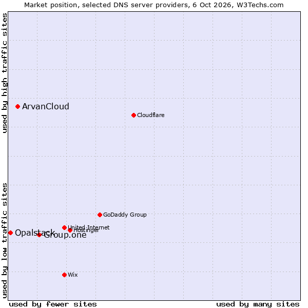 Market position of Group.one vs. ArvanCloud vs. Opalstack