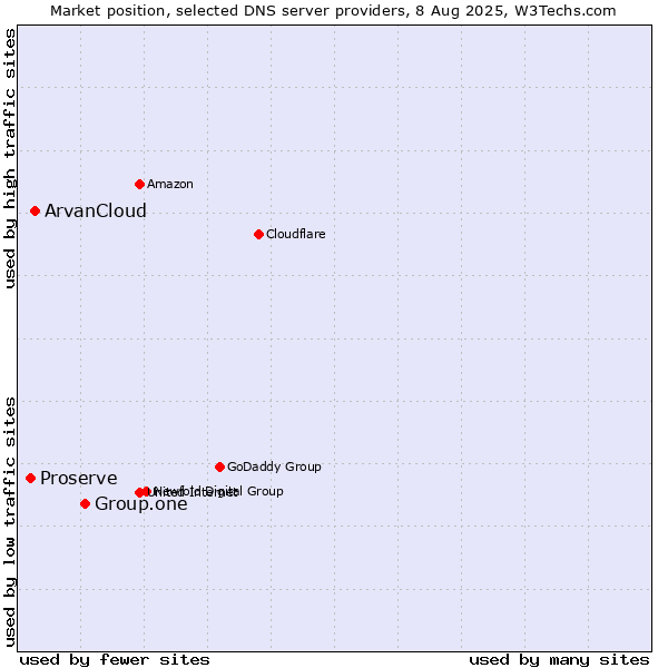 Market position of Group.one vs. ArvanCloud vs. Proserve