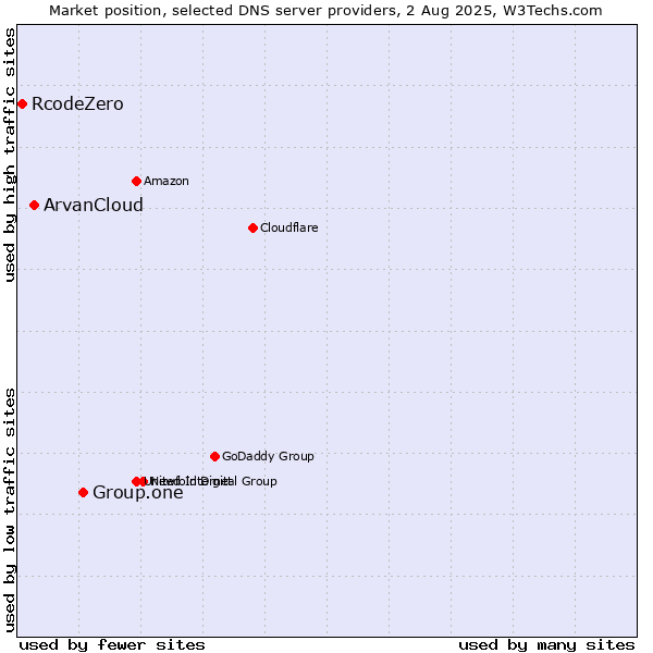 Market position of Group.one vs. ArvanCloud vs. RcodeZero