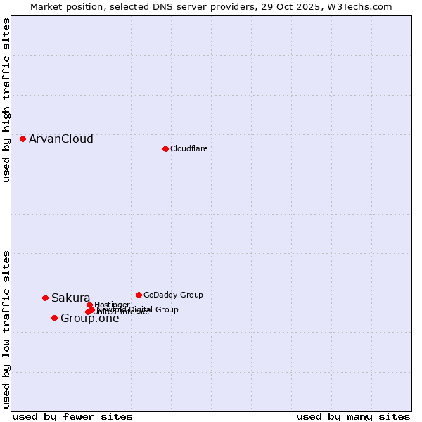 Market position of Group.one vs. Sakura vs. ArvanCloud