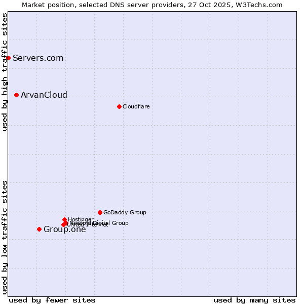 Market position of Group.one vs. ArvanCloud vs. Servers.com