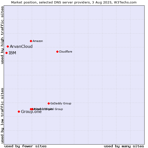 Market position of Group.one vs. ArvanCloud vs. IBM