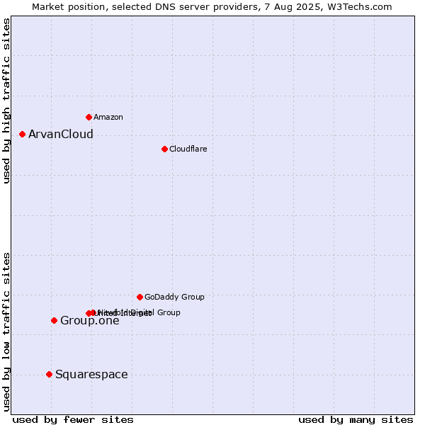 Market position of Group.one vs. Squarespace vs. ArvanCloud