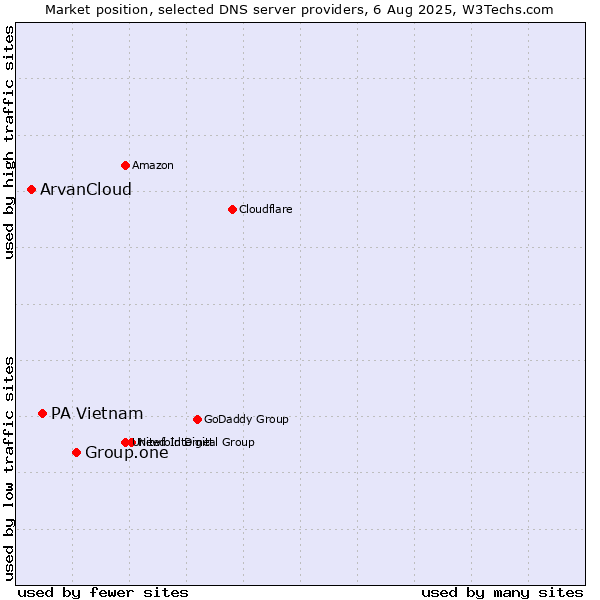 Market position of Group.one vs. PA Vietnam vs. ArvanCloud