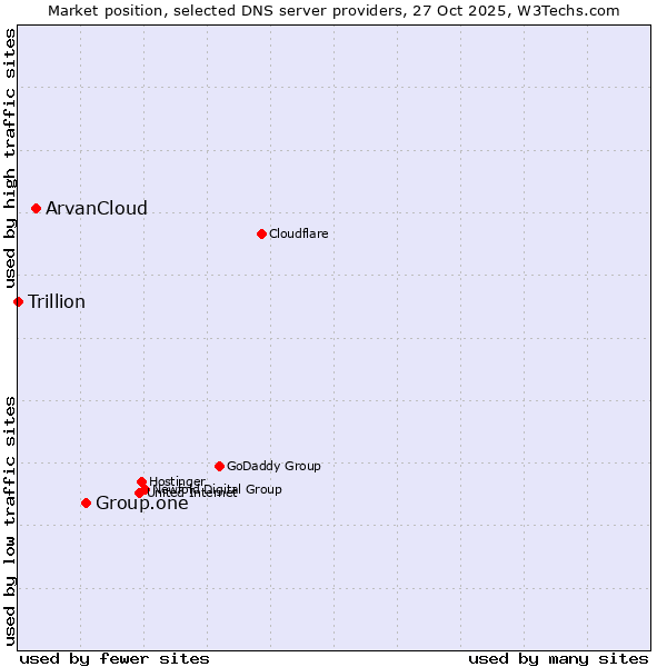 Market position of Group.one vs. ArvanCloud vs. Trillion