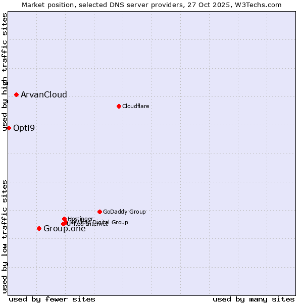 Market position of Group.one vs. ArvanCloud vs. Opti9