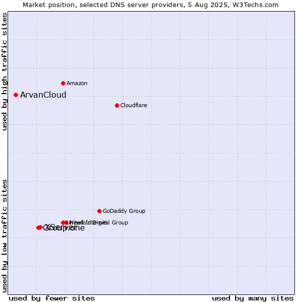 Market position of XServer vs. Group.one vs. ArvanCloud