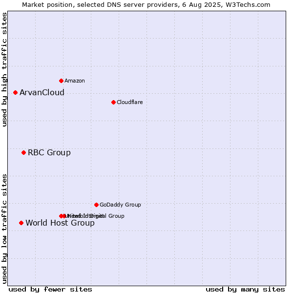 Market position of RBC Group vs. World Host Group vs. ArvanCloud