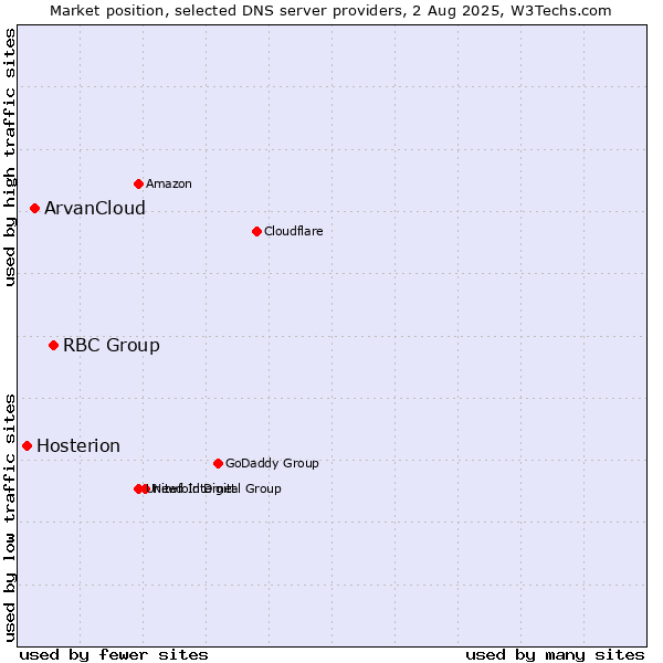 Market position of RBC Group vs. ArvanCloud vs. Hosterion