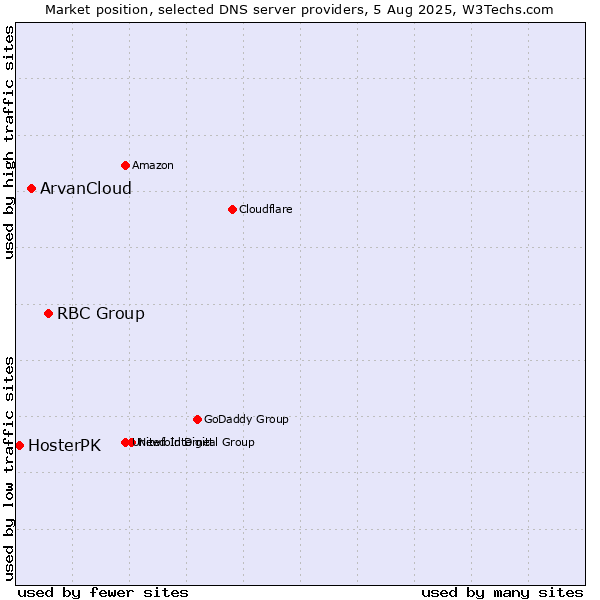 Market position of RBC Group vs. ArvanCloud vs. HosterPK