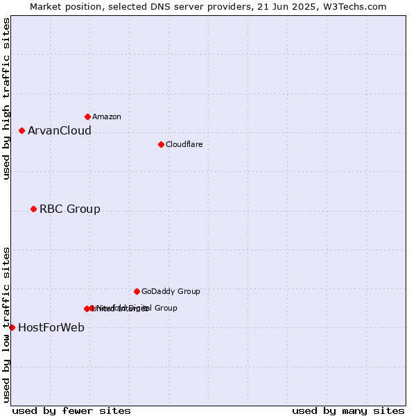 Market position of RBC Group vs. ArvanCloud vs. HostForWeb