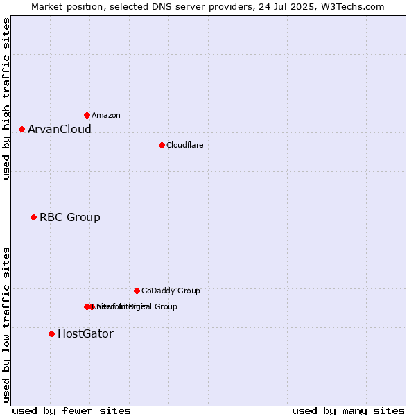 Market position of HostGator vs. RBC Group vs. ArvanCloud