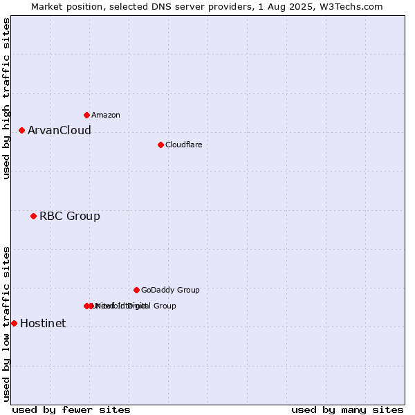 Market position of RBC Group vs. ArvanCloud vs. Hostinet