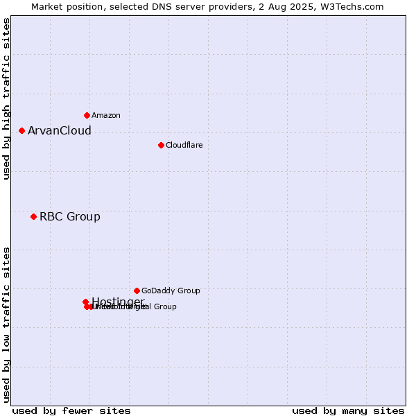 Market position of Hostinger vs. RBC Group vs. ArvanCloud