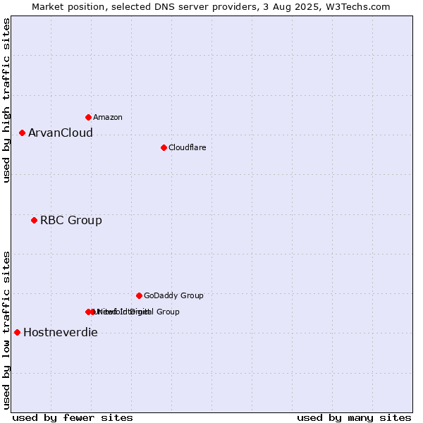 Market position of RBC Group vs. ArvanCloud vs. Hostneverdie
