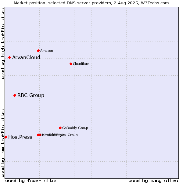 Market position of RBC Group vs. ArvanCloud vs. HostPress