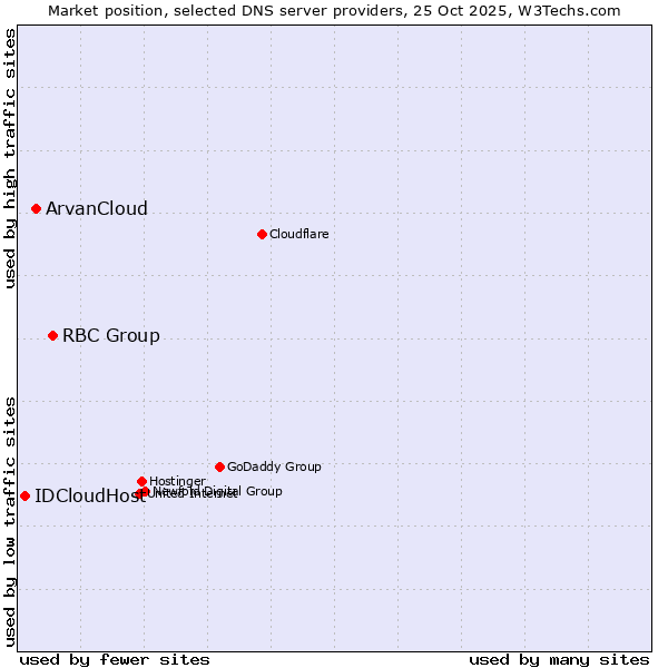 Market position of RBC Group vs. ArvanCloud vs. IDCloudHost