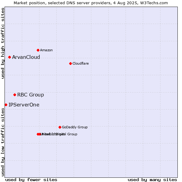 Market position of RBC Group vs. ArvanCloud vs. IPServerOne