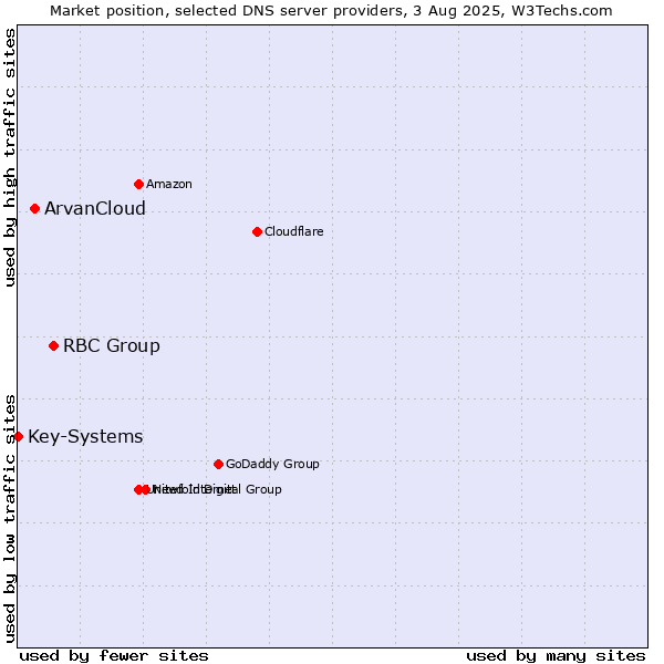 Market position of RBC Group vs. ArvanCloud vs. Key-Systems