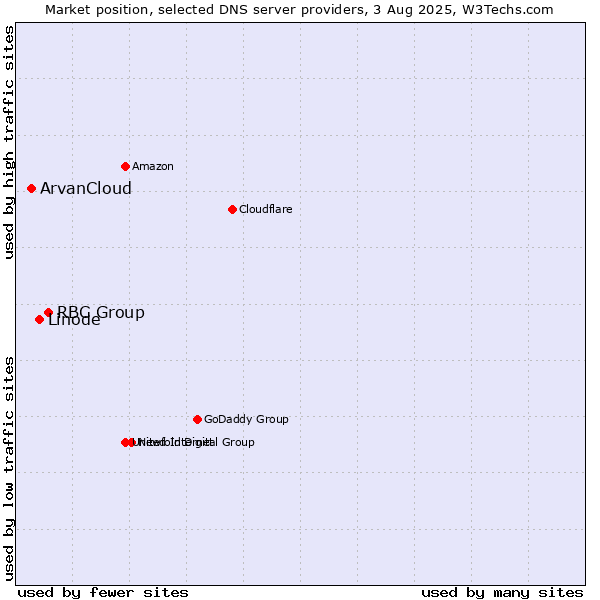 Market position of RBC Group vs. Linode vs. ArvanCloud