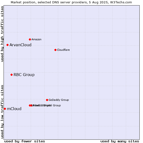 Market position of RBC Group vs. ArvanCloud vs. mCloud
