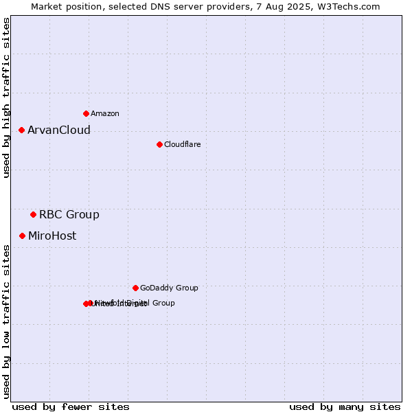 Market position of RBC Group vs. MiroHost vs. ArvanCloud