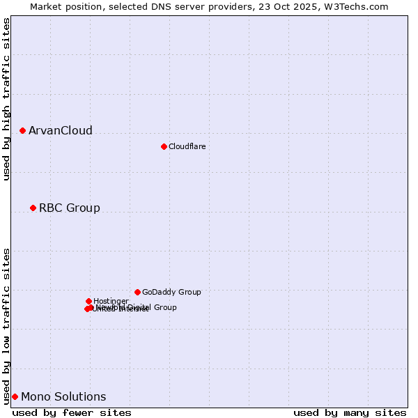 Market position of RBC Group vs. ArvanCloud vs. Mono Solutions