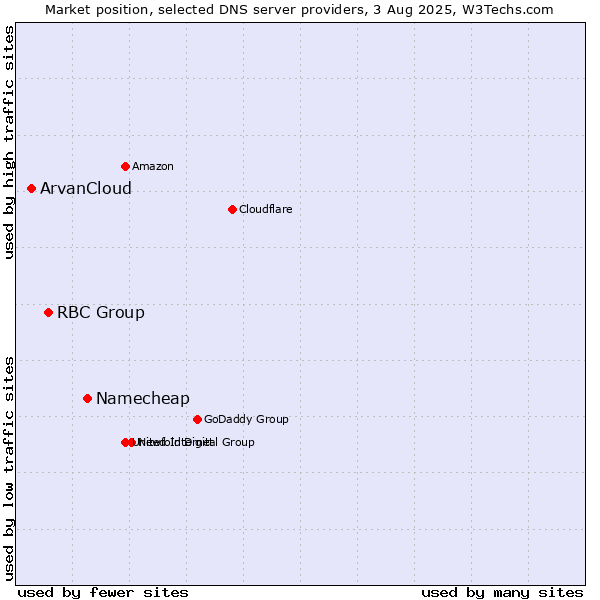Market position of Namecheap vs. RBC Group vs. ArvanCloud