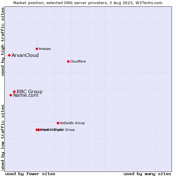 Market position of RBC Group vs. Name.com vs. ArvanCloud