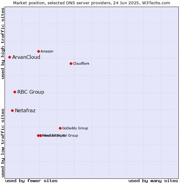 Market position of RBC Group vs. Netafraz vs. ArvanCloud