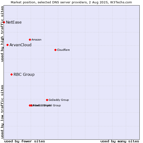 Market position of RBC Group vs. ArvanCloud vs. NetEase