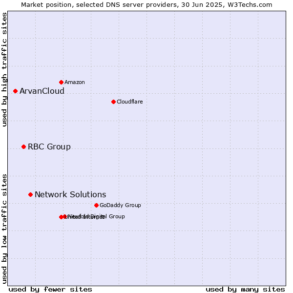 Market position of Network Solutions vs. RBC Group vs. ArvanCloud