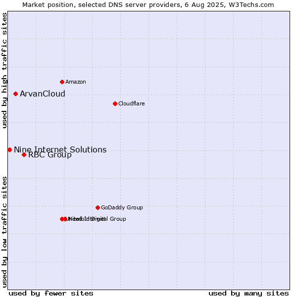 Market position of RBC Group vs. ArvanCloud vs. Nine Internet Solutions