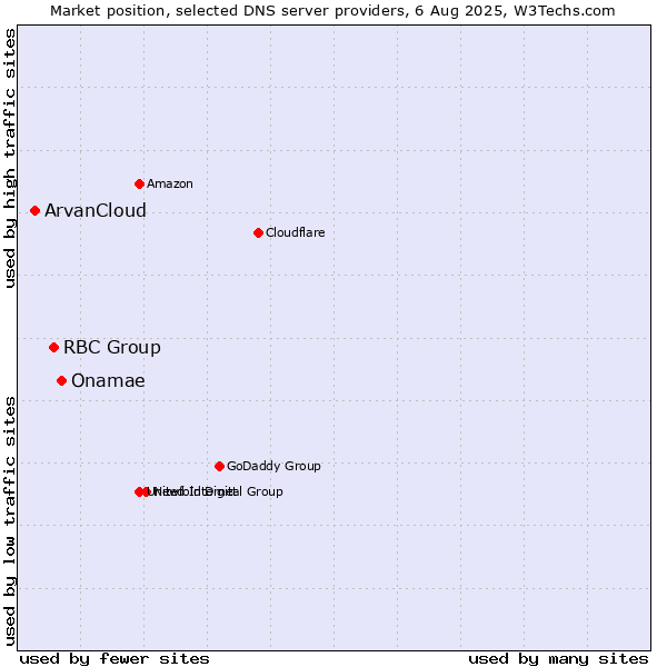 Market position of Onamae vs. RBC Group vs. ArvanCloud