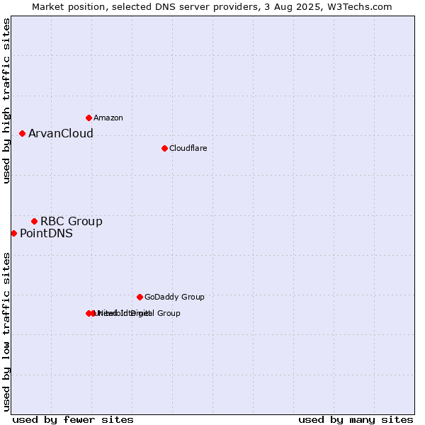 Market position of RBC Group vs. ArvanCloud vs. PointDNS